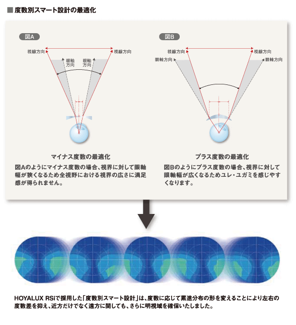 HOYALUX RSiで採用した「度数別スマート設計」は、度数に応じて累進分布の形を変えることにより、左右の度数差を抑え、近方だけでなく遠方に関しても、さらに明視域を確保いたしました。