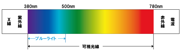 可視光線(380nm〜780nm)