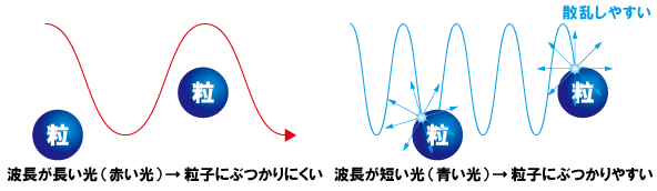 短い波長の光は粒子にぶつかりやすく、散乱しやすい