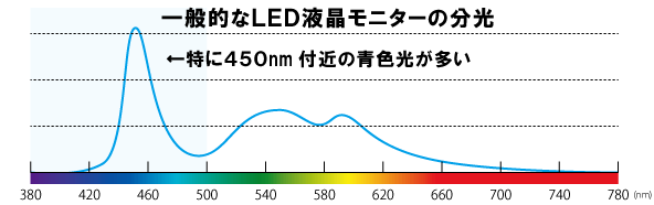一般的なLED液晶モニターの分光