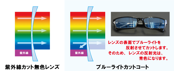 ライト カット 効果 ブルー ブルーライトカット眼鏡