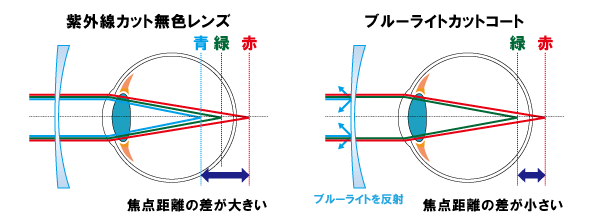 ブルーカットコートのほうが、焦点距離の差が小さく、コントラストが向上します。