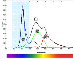 液晶ディスプレイの分光スペクトル