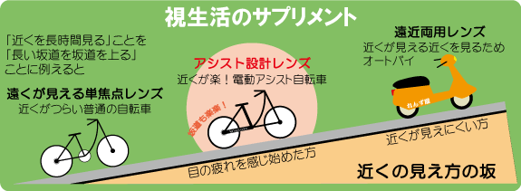 各設計ごとのレンズの見え方イメージ