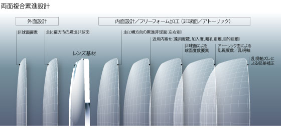 両面複合累進設計