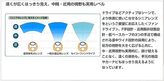 ファンドライブは、遠くが広くはっきり見え、中間・近用の視野も実用レベル