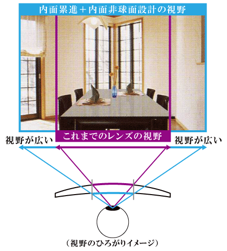 視野のひろがりイメージ