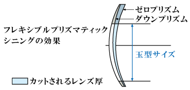 フレキシブルプリズマティックシニングの効果
