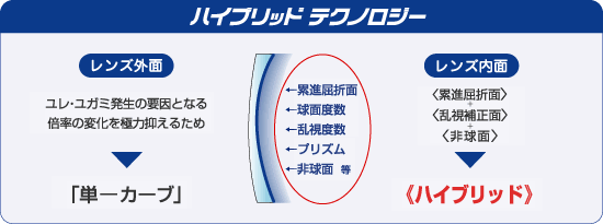 ハイブリッドテクノロジー