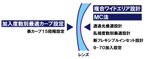 ベルーナ セレノISの設計