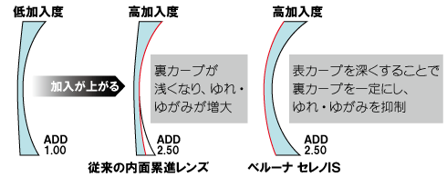 加入度数別最適カーブ設定