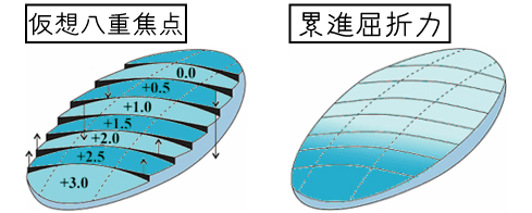 仮想八重焦点と累進屈折力