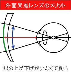 外面累進レンズのメリット