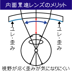 内面累進レンズのメリット