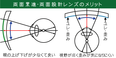 両面累進・両面設計レンズのメリット