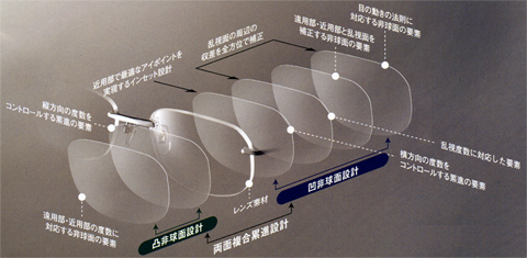 両面累進・両面設計イメージ図 クリックすると拡大します。