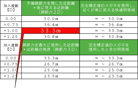 遠近両用レンズ選びの一例