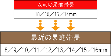 以前の累進帯長と最近の累進帯長