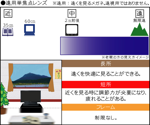 ●援用レンズ ※遠用:遠くを見るメガネ。遠視用ではありません。
