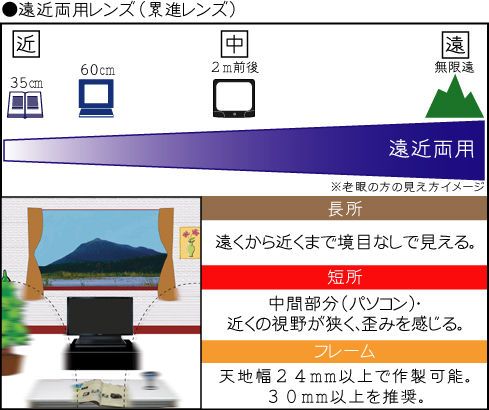 ●遠近両用レンズ(累進レンズ)