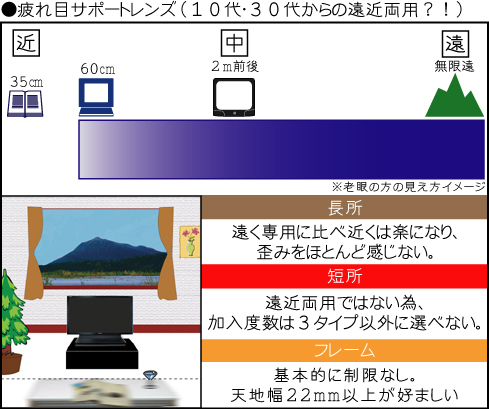 ●疲れ目サポートレンズ(10代・30代からの遠近両用?!)