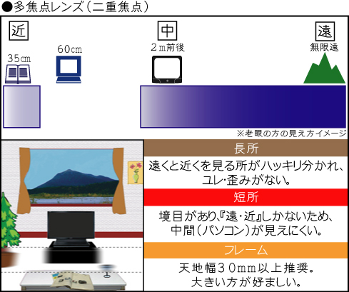 ●多焦点レンズ(二重焦点)