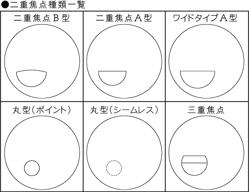 ●二重焦点種類一覧