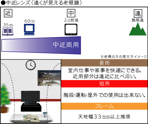 ●中近レンズ(遠くが見える老眼鏡)