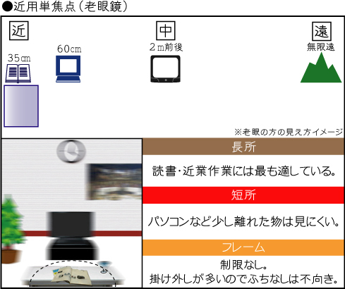 ●近用単焦点(老眼鏡)