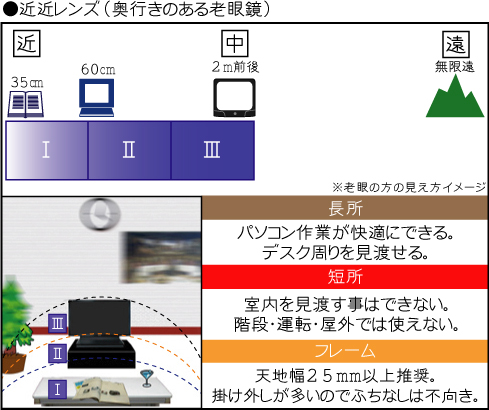 ●近近レンズ(奥行きのある老眼鏡)