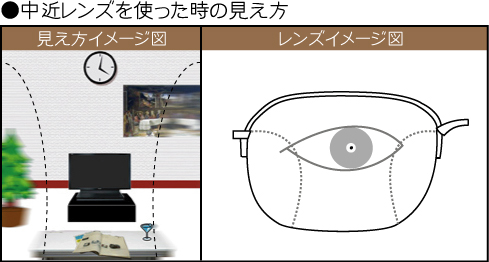 ●中近レンズを使った時の見え方