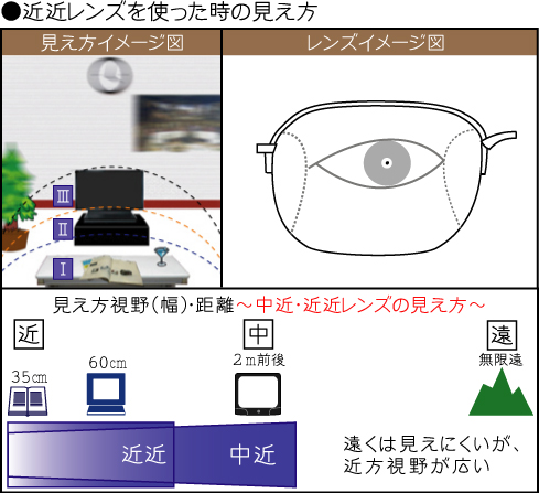 ●近近レンズを使った時の見え方