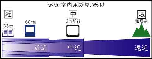 遠近・室内用の使い分け