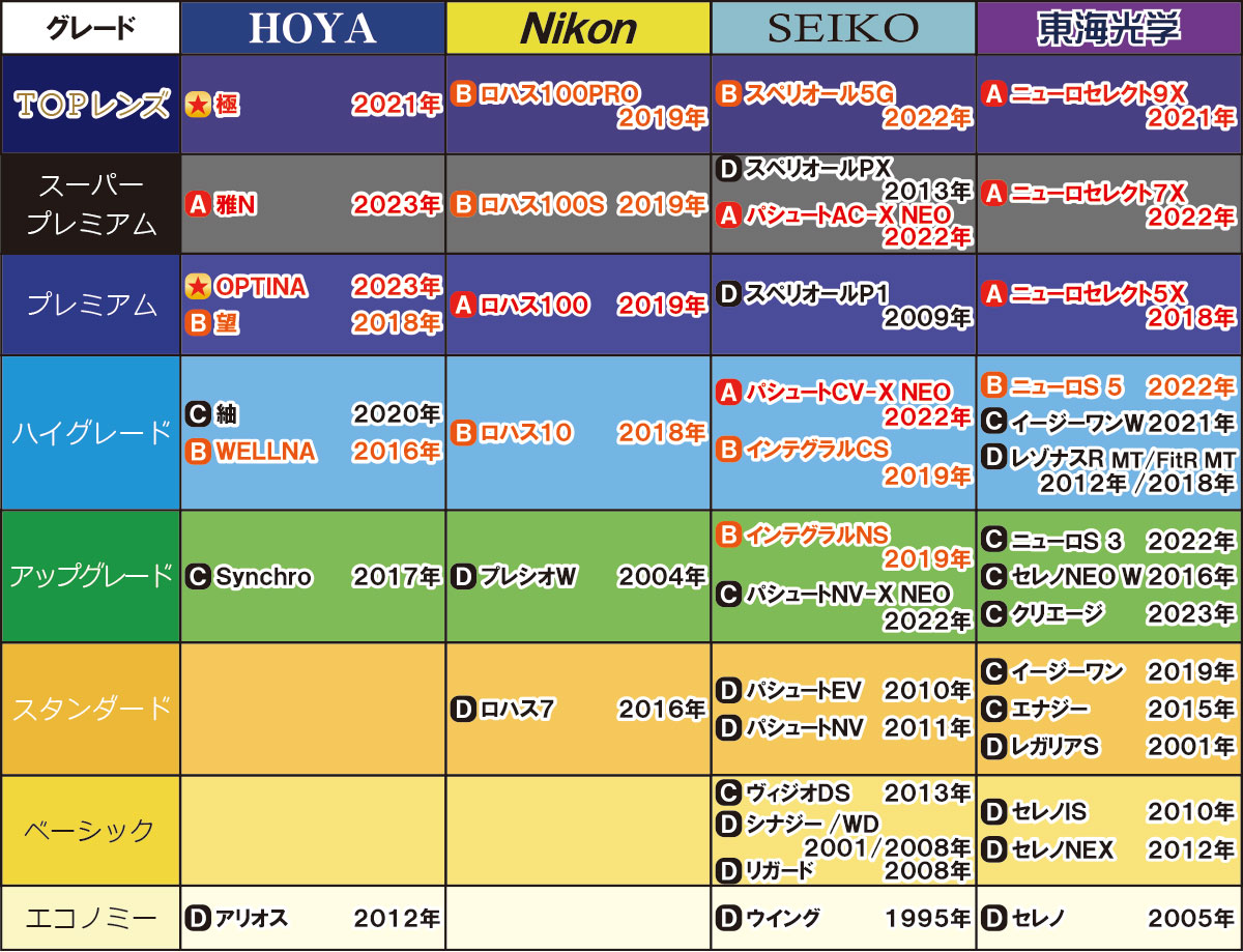 遠近両用メガネ 境目なし HOYA 累進レンズ 遠用度なし 加入 1.00 新品 HOYA ジェネラックスHG 1.74 累進レンズ 薄型遠近両用 レンズ