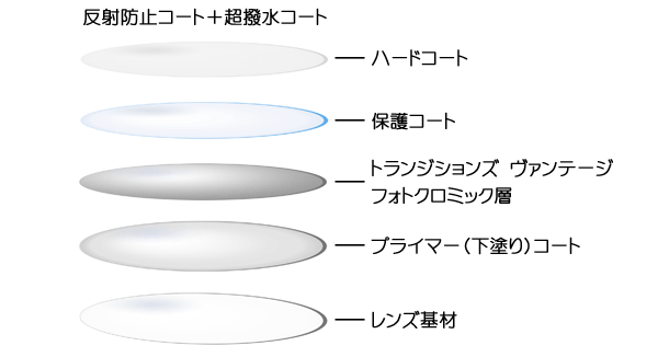 トランジションズ ヴァンテージのレンズ構造