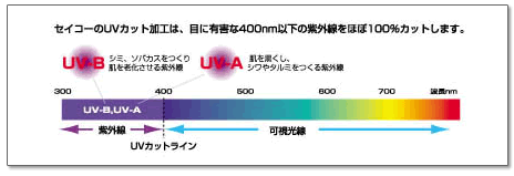 UV-B@UV-A