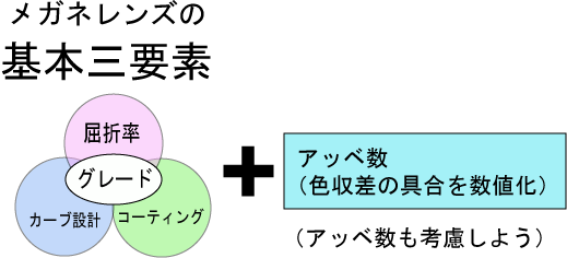 メガネレンズの基本三要素(屈折率・設計・コーティング)