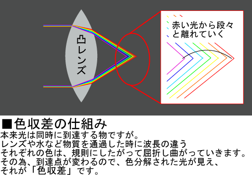 色収差の仕組み