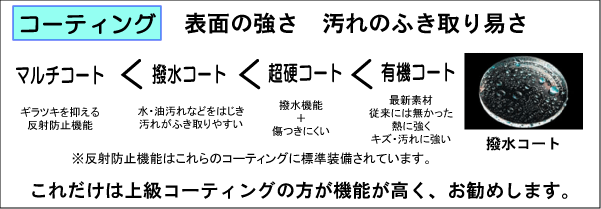レンズのコーティング