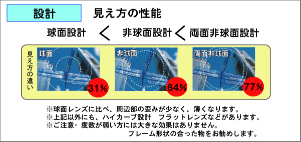 レンズの設計