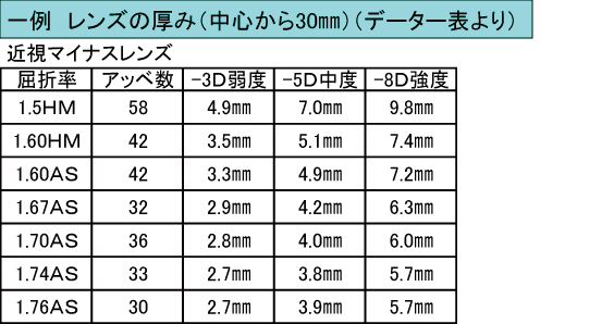 レンズの厚み(一例)