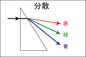 色の分散