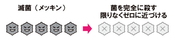 滅菌は、菌を殺して限りなくゼロに近づけます。