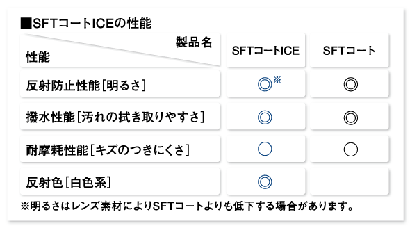 SFTコートICEの性能